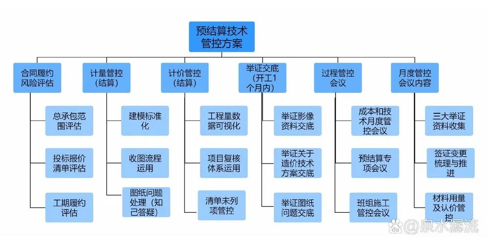 造价师学习顺序_1