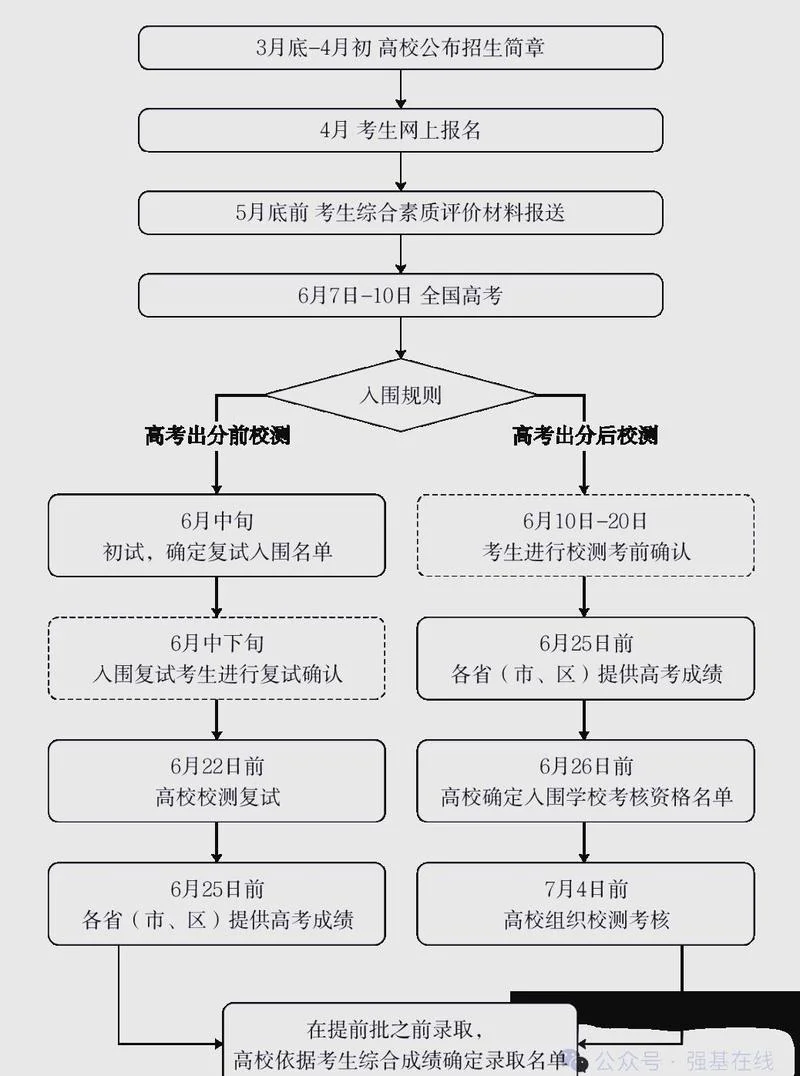 c照报考流程图_1