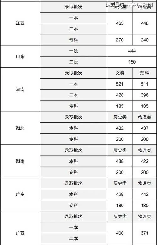 全国各省高考分数线排名表_2