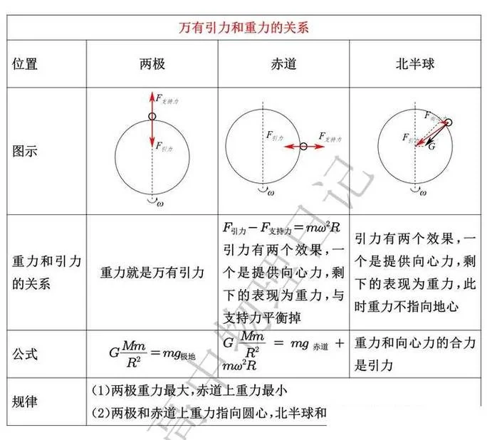 万有引力公式r代表什么-万有引力公式中r代表什么