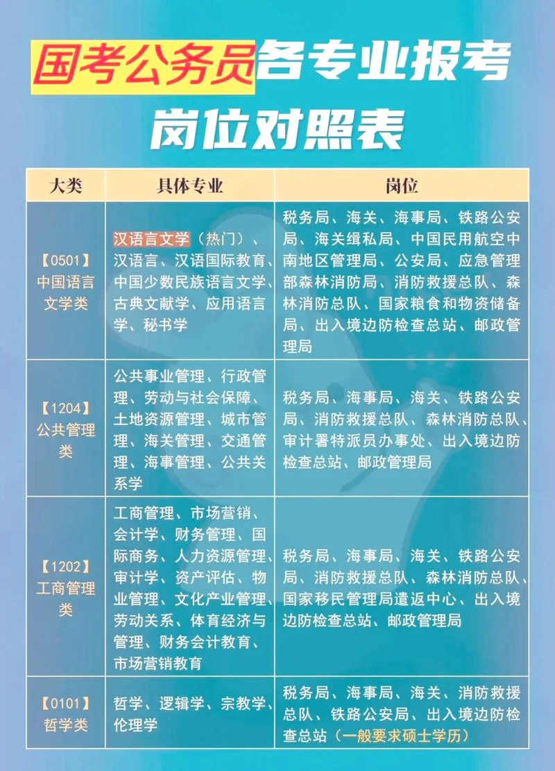 安徽公务员考试职位表-安徽公考职位表