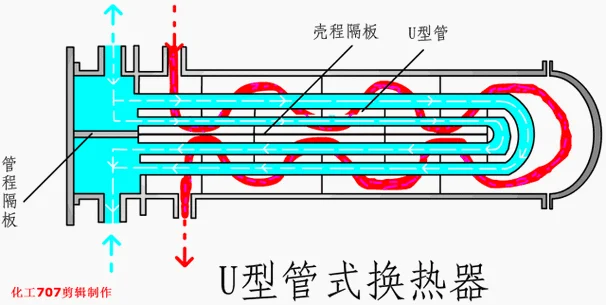 套管式换热器原理-套管换热器原理