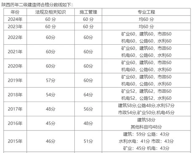 湖北二建通过率_1