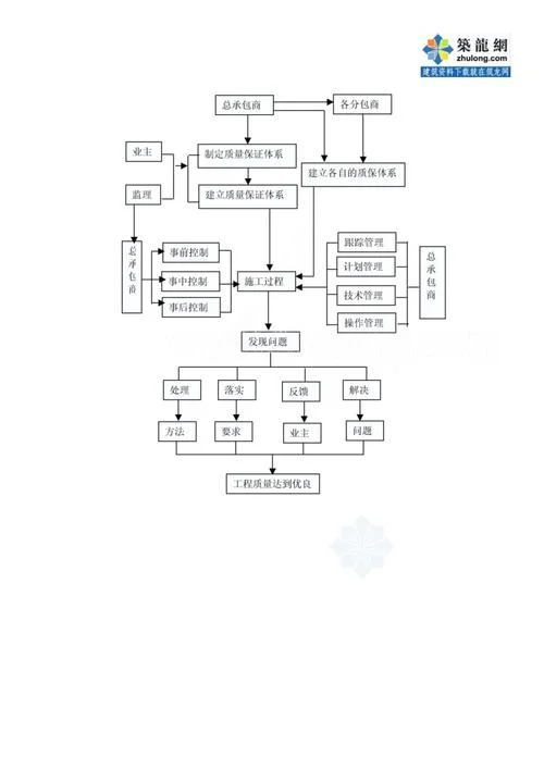 项目总承包管理方案_1