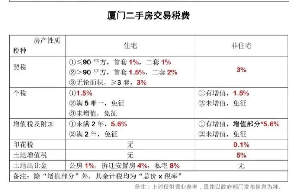 90个平方的房子契税多少-90 平房屋契税多少