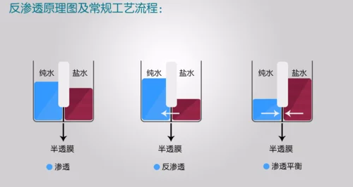 反渗透的基本原理_2
