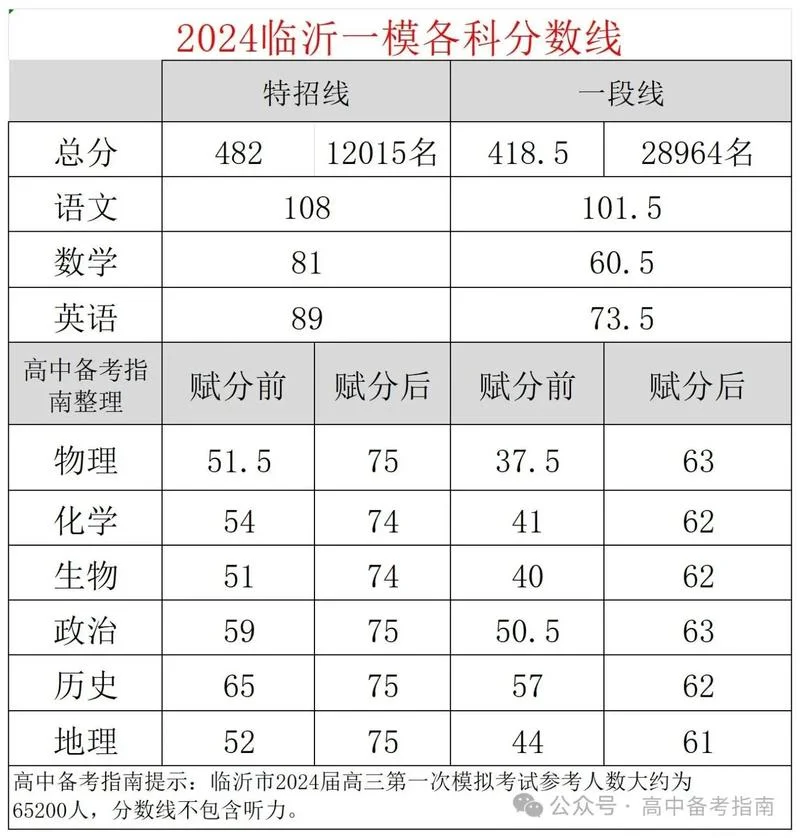 山东省高考成绩一本线_1