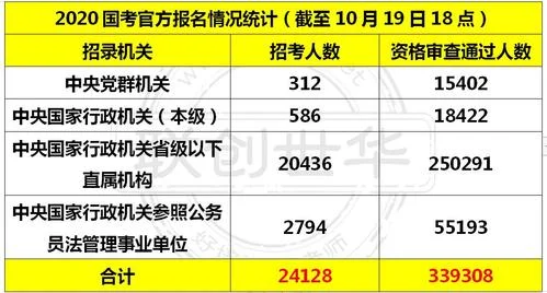 报考2020公务员-报考 2020 公务员