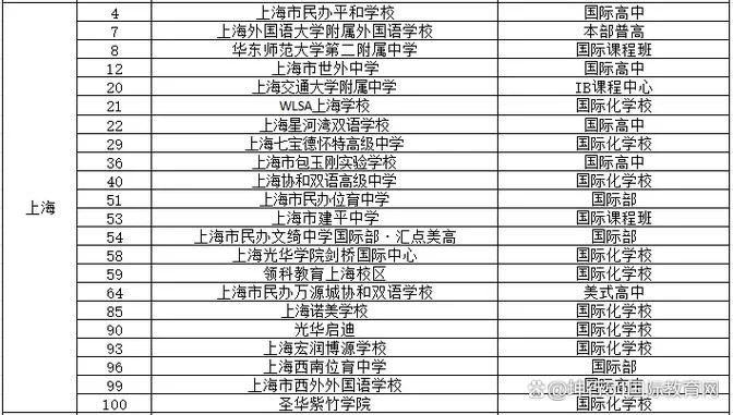出国留学中学排名-出国留学中学排名