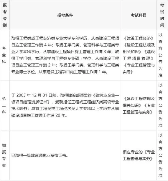 报考一级建造师需要哪些资料_2