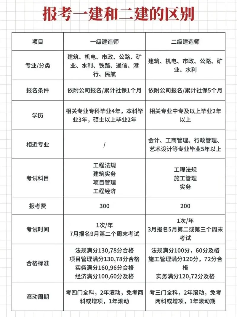 一建对学历有什么要求-一建学历要求