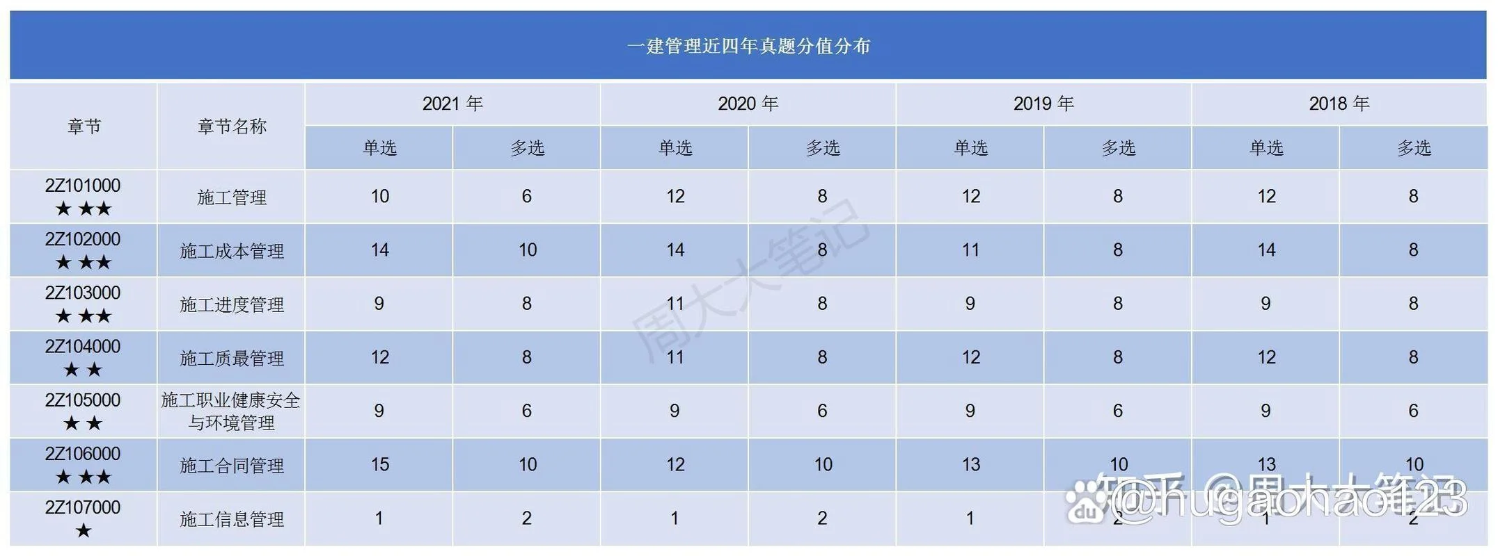 一建各科分值_1