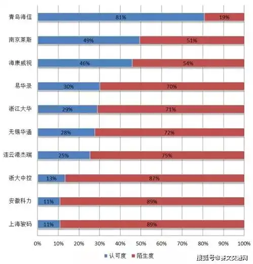 海信网络科技公司均登顶榜单首位,成为双冠军