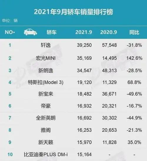 2021年9月汽车销量排行榜特斯拉modely打败哈弗h6成销量冠军