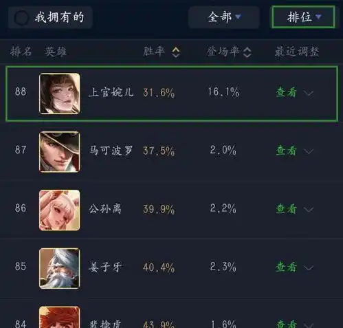 上官婉儿排位胜率倒数第一,匹配胜率却第一,到底是什么原因
