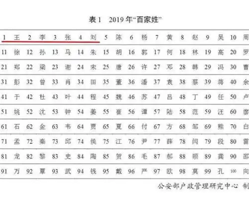 最新百家姓排名出炉前2名的人口已超过1亿,看看你的姓排第几