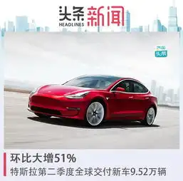 环比大增51,特斯拉第二季度全球交付新车9.52万辆