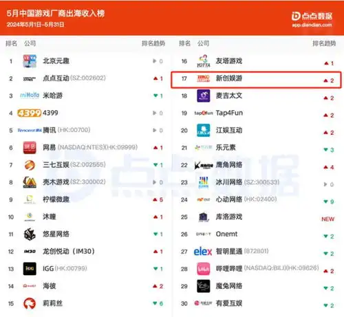 这条低调的出海赛道再现大佬,3款游戏年收入超10亿,月流水还在增长