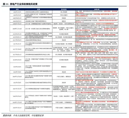 中信建投预计房地产政策还可从五方面进一步优化