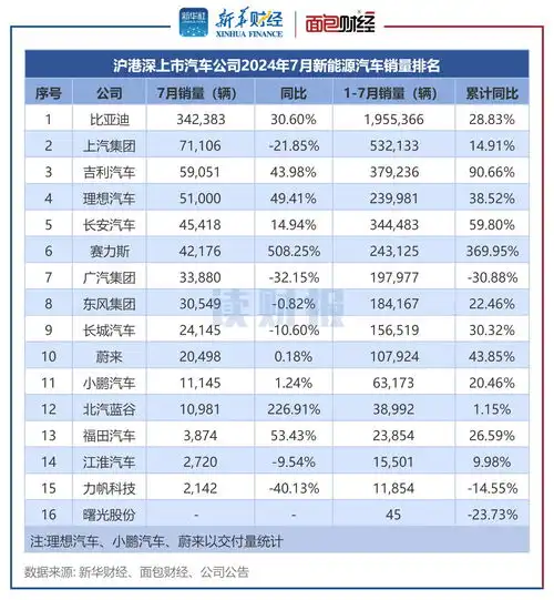 上市车企7月销量透视比亚迪上汽集团长安汽车居前三新能源汽车销量同比增16.72