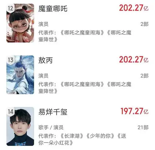 影版边水往事将映,易烊千玺主演多位影帝做配,哪吒将被超越