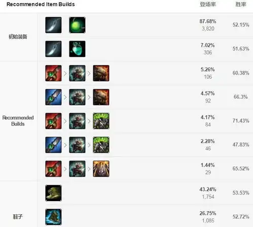lol8.5版本最强祖安怒兽沃里克基石符文出装推荐