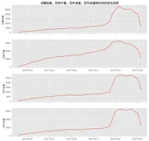 python分析抖音用户行为数据,看看发什么样的视频才会爆
