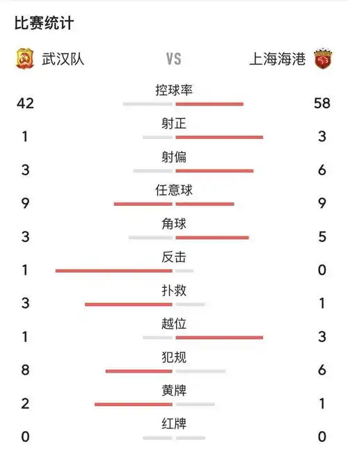 武汉卓尔逼平上海海港,李霄鹏运气不错,李行是真不行