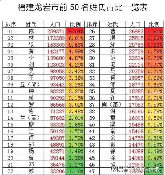 福建龙岩市前50名姓氏人口数量排名,陈姓一族独大,李姓仅排第五