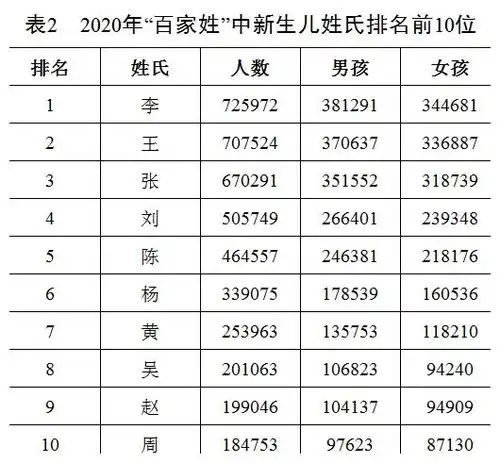2020年全国姓名报告王李张刘陈姓氏名列前五