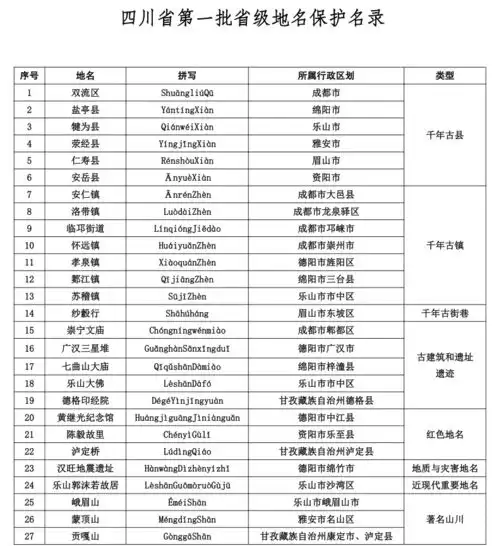 四川首批省级地名保护名录正式发布,有你家乡的吗
