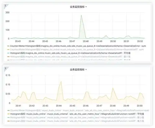 2021年网易云音乐实时计算平台发展和挑战