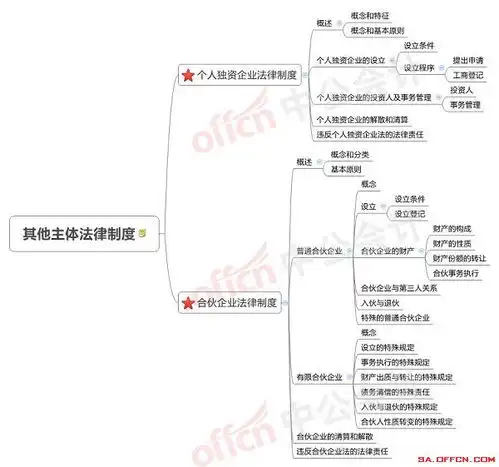 2018陕西中级会计职称考试经济法思维导图