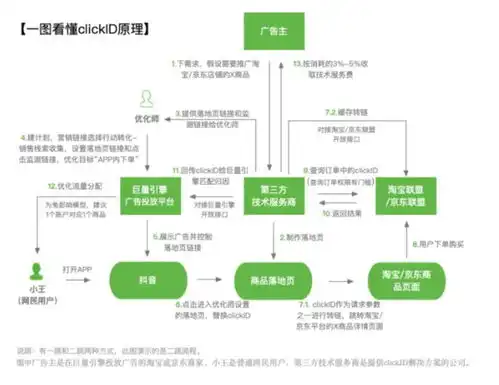 抖音clickid淘宝rid下单回传转化归因联调roi程序算法代码实现