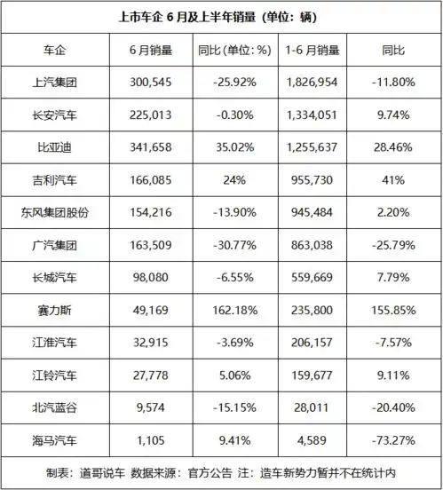 上市车企半年考吉利窜的最快,北汽蓝谷下滑却更值得看重