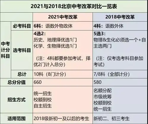 又炸2018级新初一开始实行,全科开考,满分660