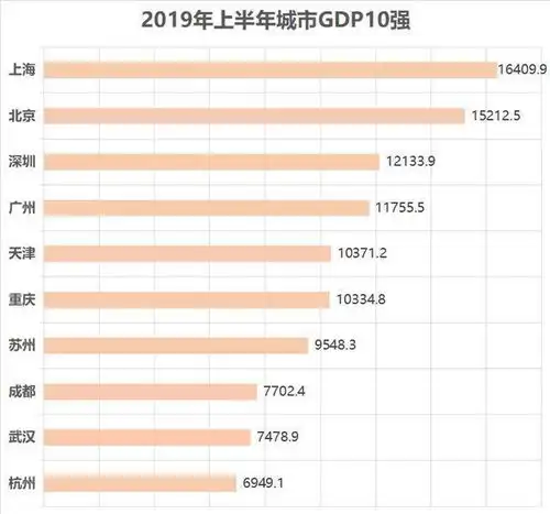 全国城市gdp十强公布一二线城市薪酬与发展差别大出一套房