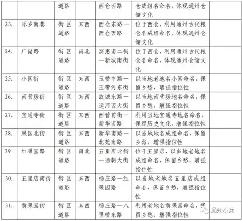 重磅通州12个片区规划道路曝光快看看到不到你家