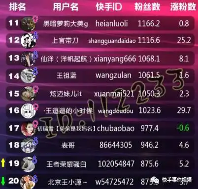 今日快手粉丝排行榜,恭喜方丈突破1600w牌牌琦女友生日