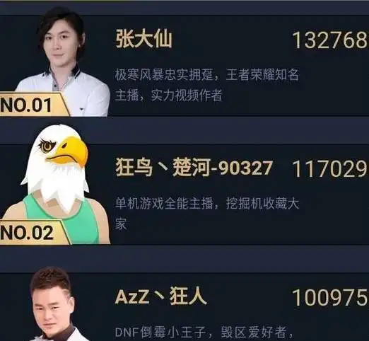 王者荣耀张大仙第一次参加虎牙十大电竞明星打榜,就成头牌