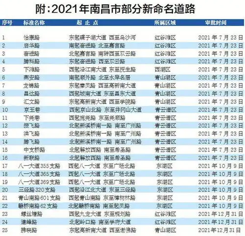 为道路上户口纳入规范管理南昌311条道路有了名称