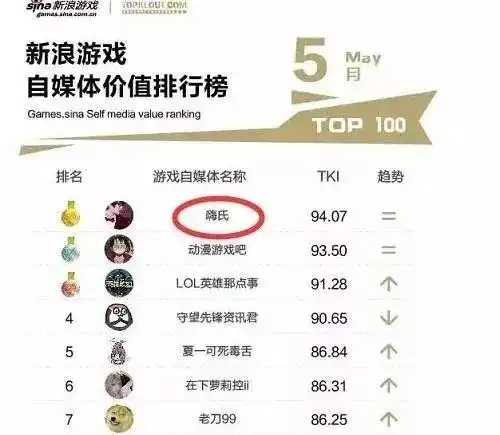 前王者荣耀一哥嗨氏判赔虎牙5000万,小伙子这两年膨胀成了啥