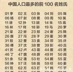 中国人口最多的100个姓氏排行,你的姓氏排第几,图腾是什么