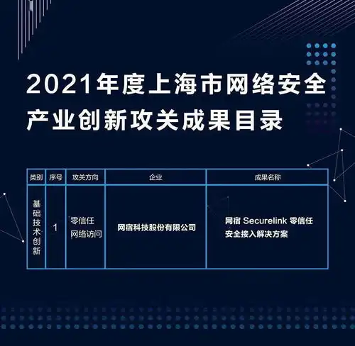 网宿科技securelink入选上海市网络安全产业创新攻关成果目录