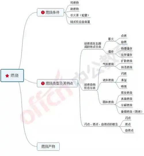 思维导图学消防技术实务考试占比5分的燃烧条件