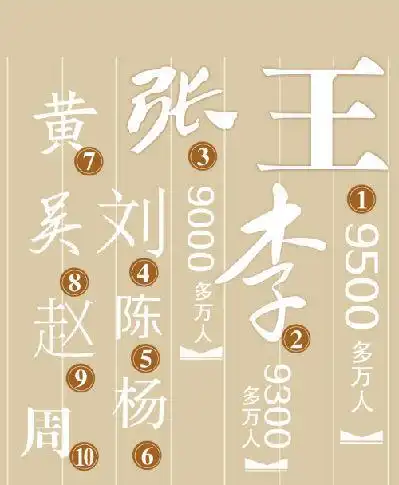 中国五大姓氏