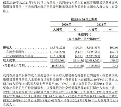 详解网易云音乐招股书音乐社区能赚钱了