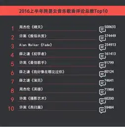 网易云音乐发布大数据报告社交属性悄然改变音乐市场