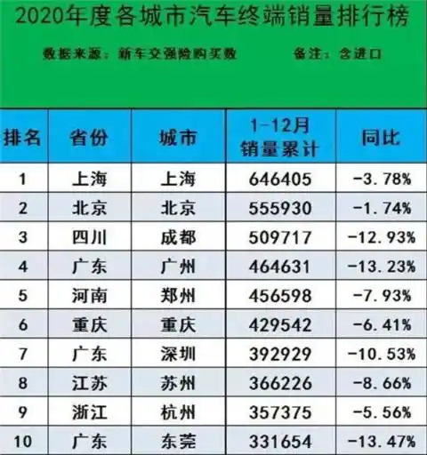 2020年全国城市汽车销量排名前十广东最多最后一名全年只卖9辆车