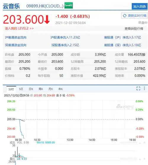 网易云音乐上市首日破发,现跌0.68报203.6港元